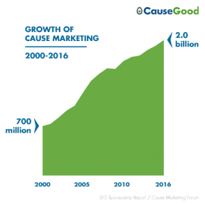 Rate of Growth of Cause Marketing from CauseGood